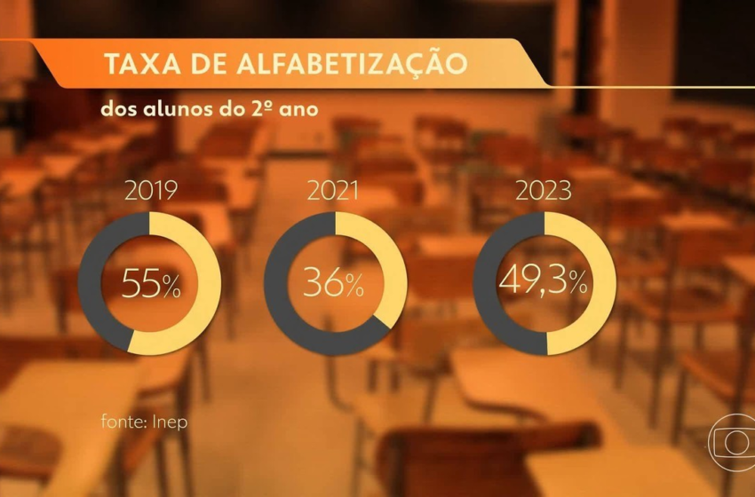  Paraíba fica entre os estados que atingiram meta da alfabetização em 2024